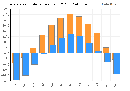Cambridge average minimum / maximum temperatures (Celsius)