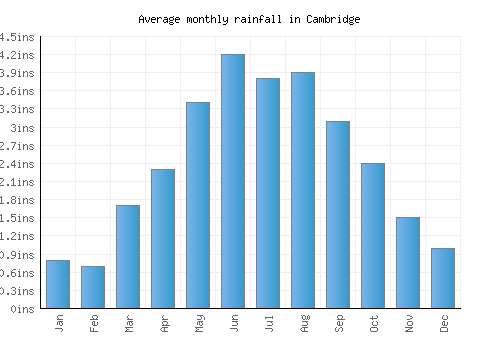 Cambridge monthly rainfall chart (inches)