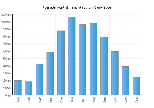 Cambridge monthly rainfall chart (mm)