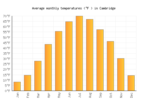 Cambridge average temperature chart (Fahrenheit)