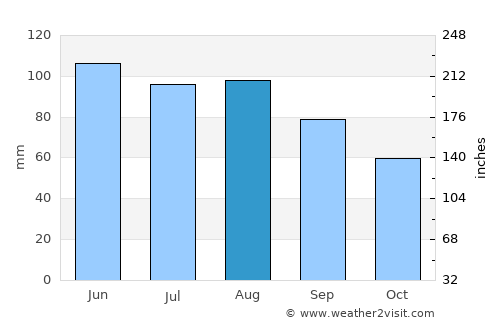 Cambridge average rain in August