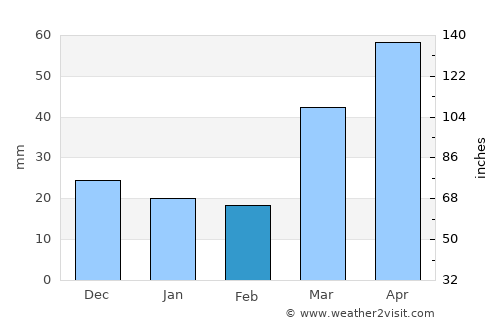 Cambridge average rain in February