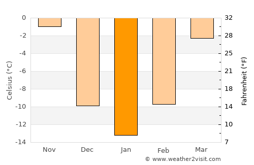 Cambridge average temperature in January