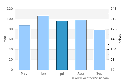 Cambridge average rain in July