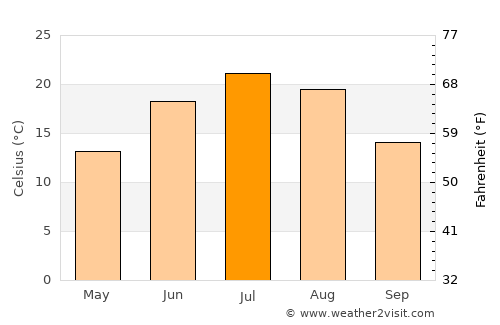 Cambridge average temperature in July