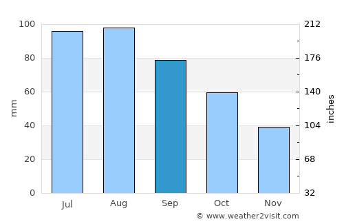 Cambridge average rain in September