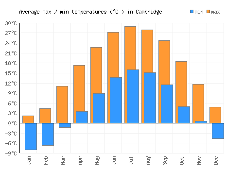 Cambridge average minimum / maximum temperatures (Celsius)