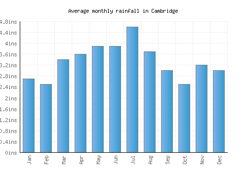 Cambridge monthly rainfall chart (inches)