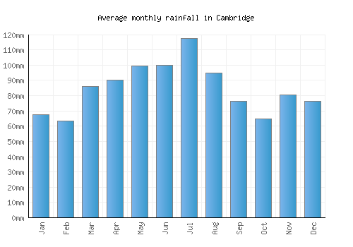 Cambridge monthly rainfall chart (mm)