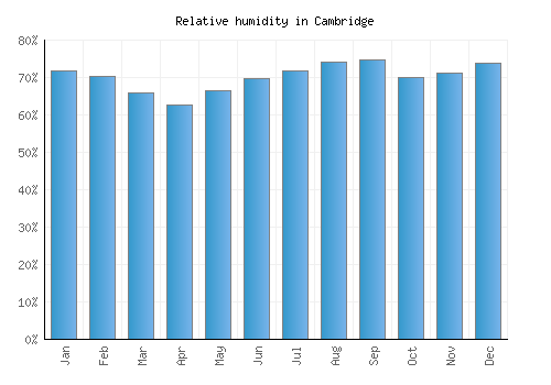 Cambridge relative humidity averages