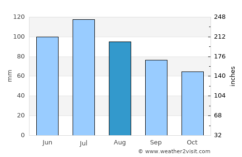 Cambridge average rain in August
