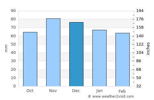 Cambridge average rain in December