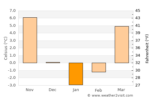 Cambridge average temperature in January