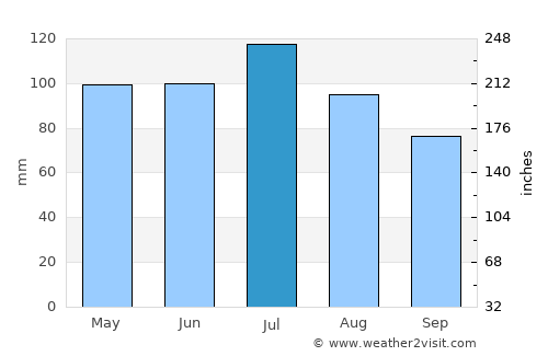 Cambridge average rain in July
