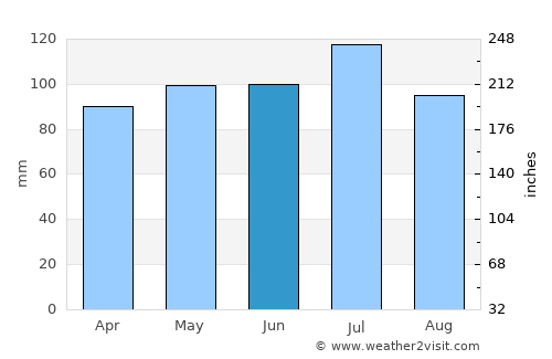 Cambridge average rain in June