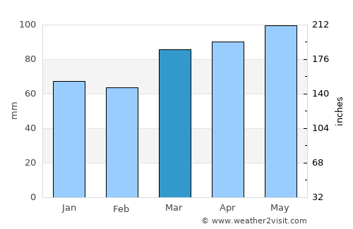 Cambridge average rain in March