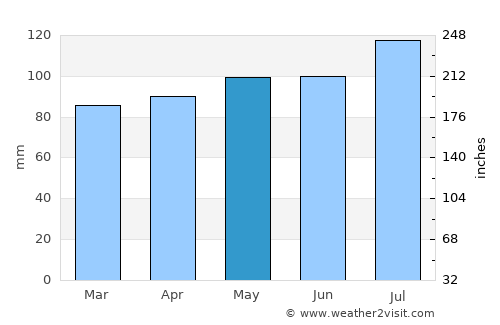 Cambridge average rain in May
