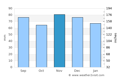 Cambridge average rain in November