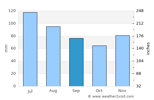 Cambridge average rain in September