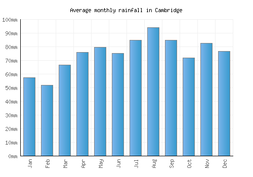 Cambridge monthly rainfall chart (mm)