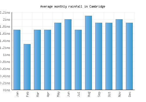 Cambridge monthly rainfall chart (inches)