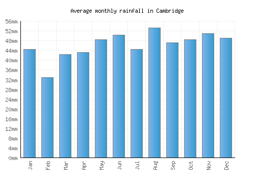 Cambridge monthly rainfall chart (mm)