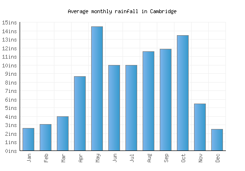 Cambridge monthly rainfall chart (inches)