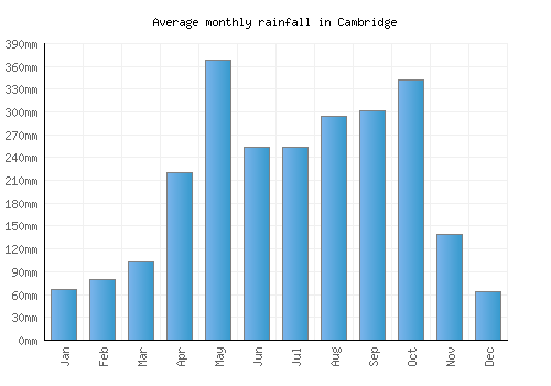 Cambridge monthly rainfall chart (mm)