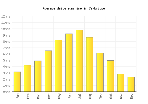 Cambridge average daily sunshine chart