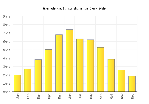 Cambridge average daily sunshine chart