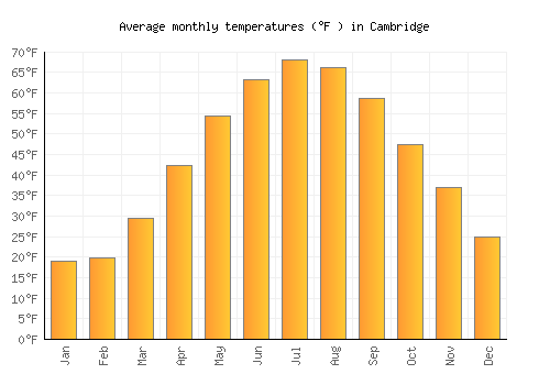 Cambridge average temperature chart (Fahrenheit)