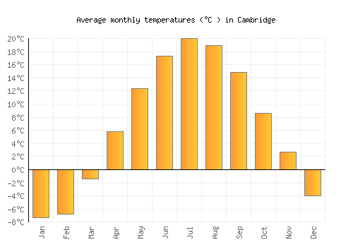 Cambridge average temperature chart (Celsius)