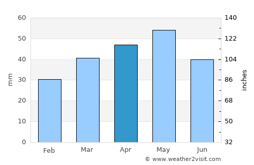 Cambrils average rain in April