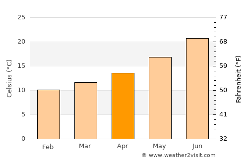 Cambrils average temperature in April