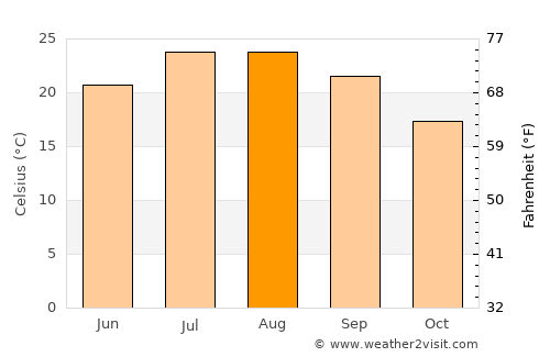 Cambrils average temperature in August