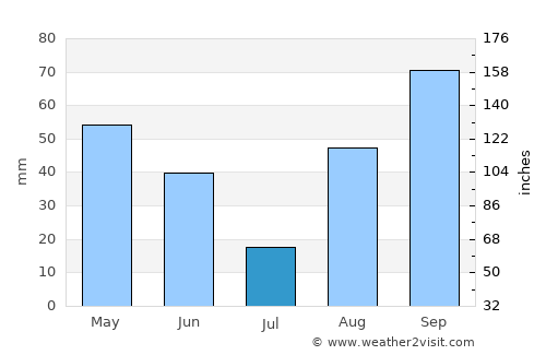 Cambrils average rain in July