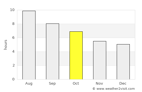 Cambrils average rain in October