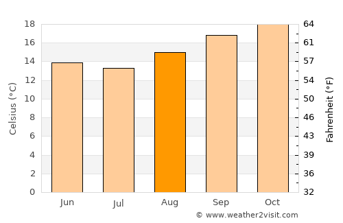 Cambuí average temperature in August