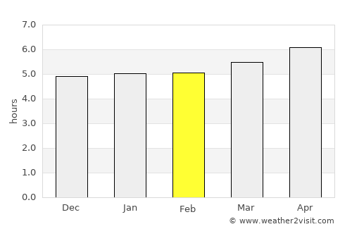 Cambuí average rain in February