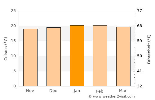 Cambuí average temperature in January