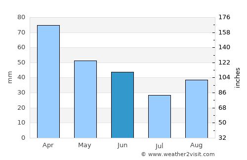 Cambuí average rain in June