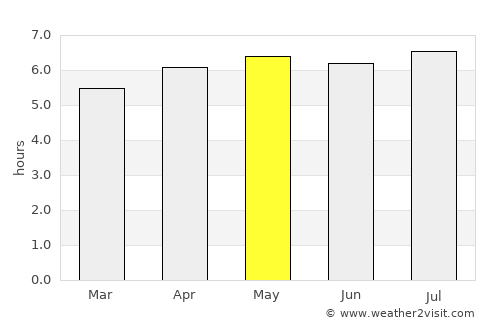 Cambuí average rain in May