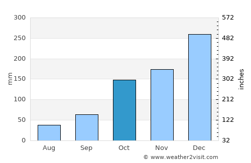 Cambuí average rain in October