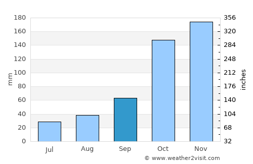Cambuí average rain in September