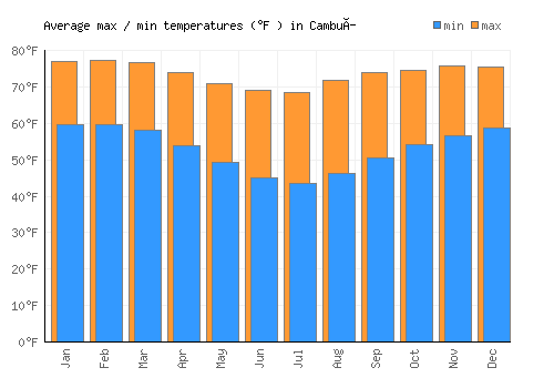 Cambuí average minimum / maximum temperatures (Fahrenheit)