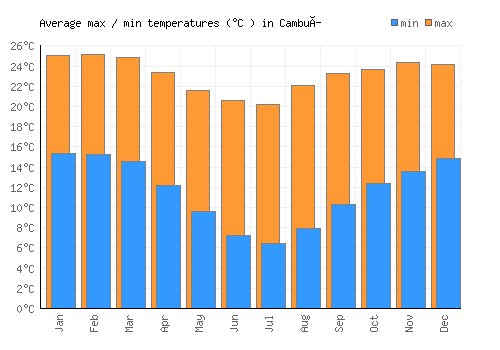Cambuí average minimum / maximum temperatures (Celsius)