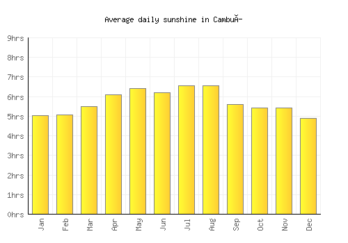 Cambuí average daily sunshine chart