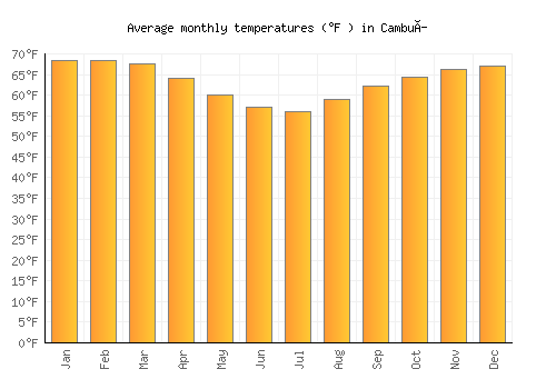 Cambuí average temperature chart (Fahrenheit)
