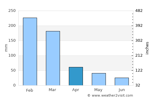 Cambuquira average rain in April