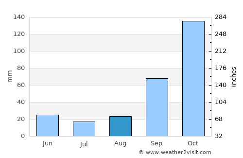 Cambuquira average rain in August